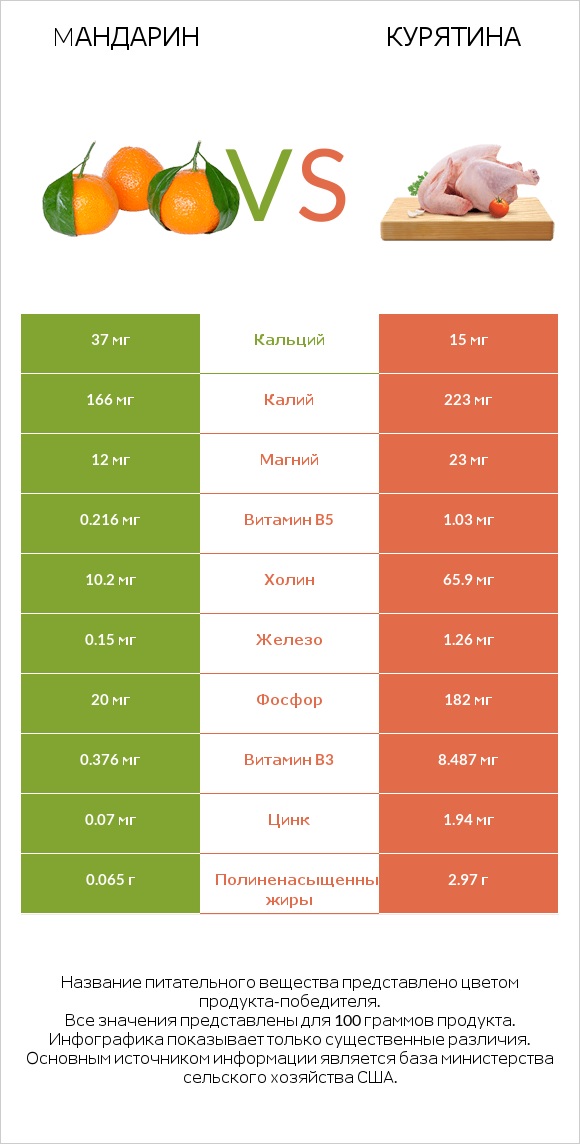 Mандарин vs Курятина infographic