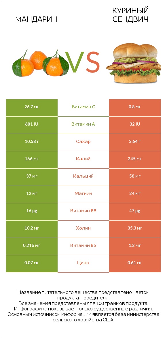 Mандарин vs Куриный сендвич infographic