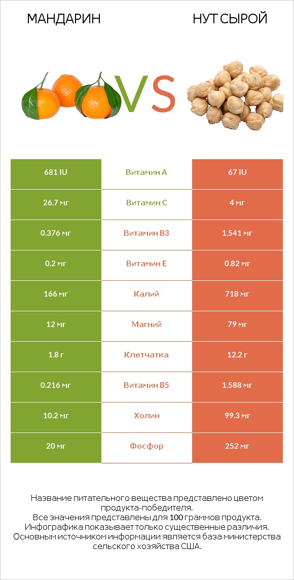 Мандарин vs Нут сырой infographic
