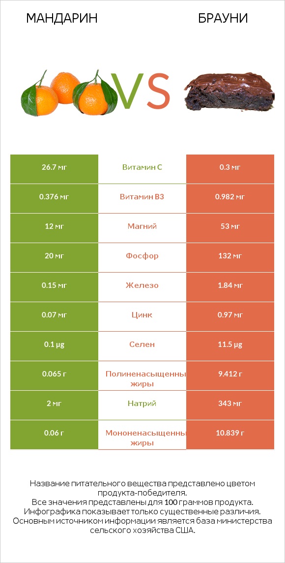 Мандарин vs Брауни infographic