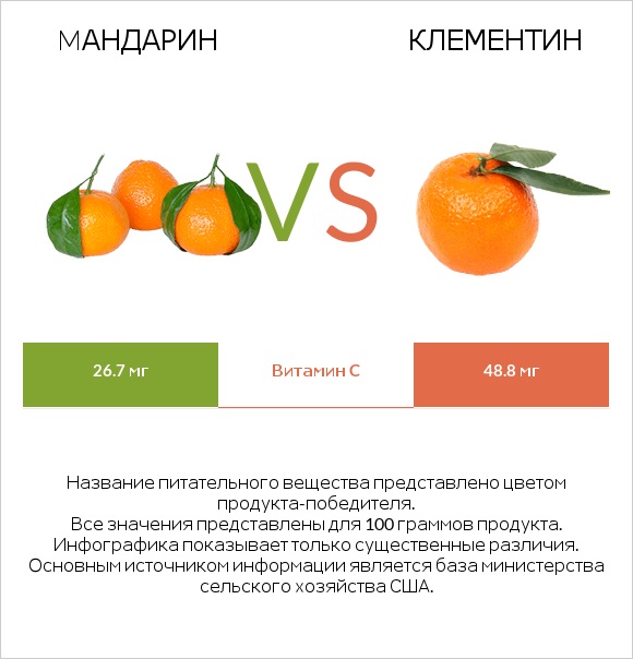 Mандарин vs Клементин infographic