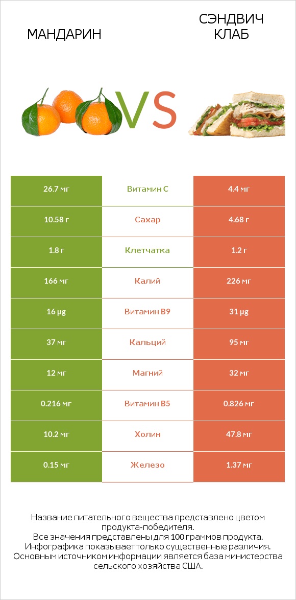 Mандарин vs Сэндвич Клаб infographic