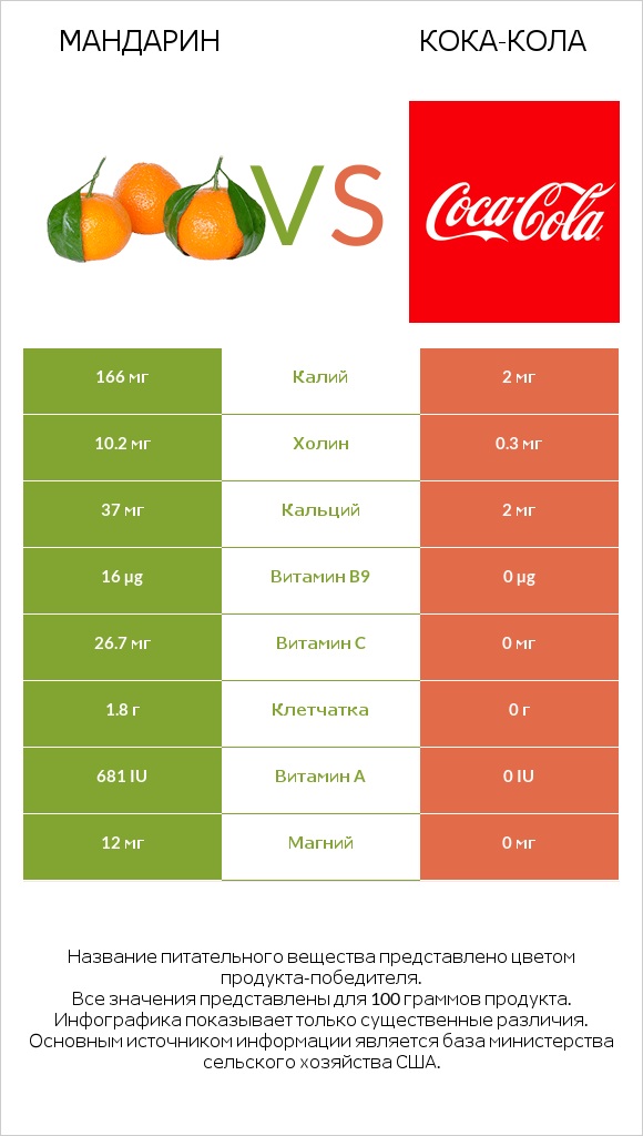 Mандарин vs Кока-Кола infographic