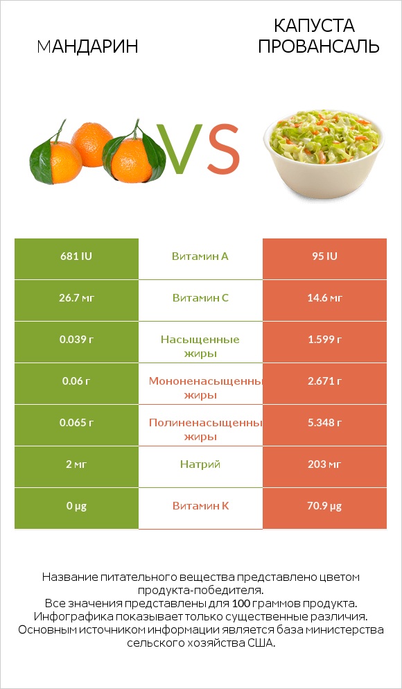 Mандарин vs Капуста Провансаль infographic