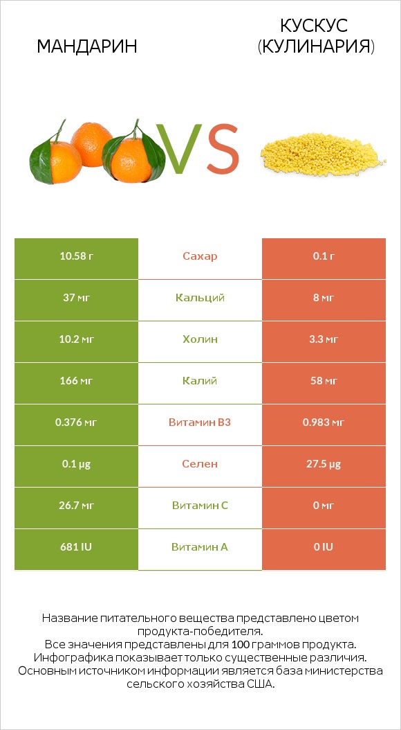 Mандарин vs Кускус (кулинария) infographic