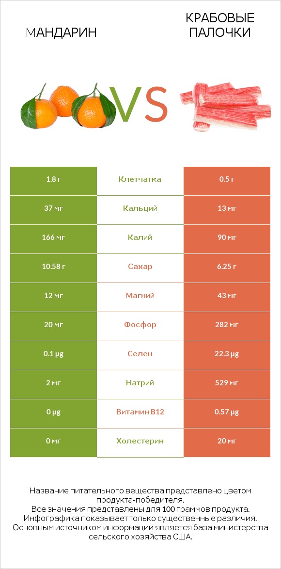 Мандарин vs Крабовые палочки infographic