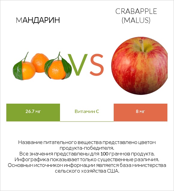 Mандарин vs Crabapple (Malus) infographic