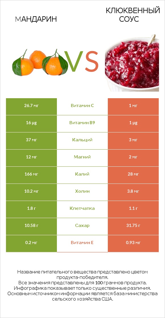 Mандарин vs Клюквенный соус infographic