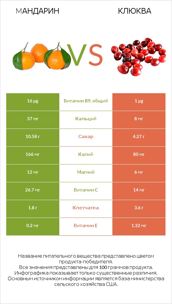 Mандарин vs Клюква infographic