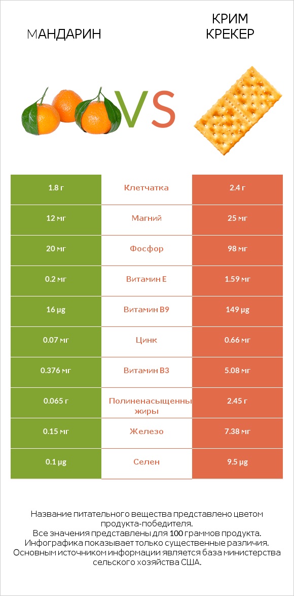 Mандарин vs Крим Крекер infographic