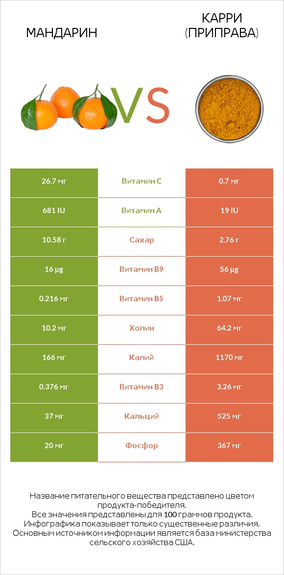 Мандарин vs Карри (приправа) infographic