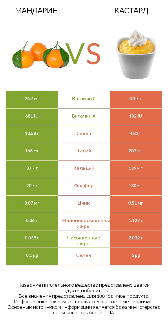 Mандарин vs Кастард infographic