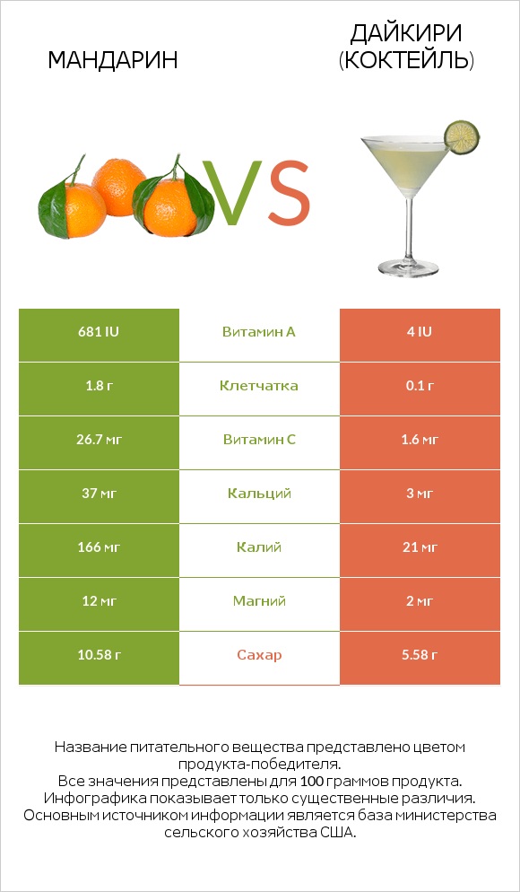 Мандарин vs Дайкири (коктейль) infographic