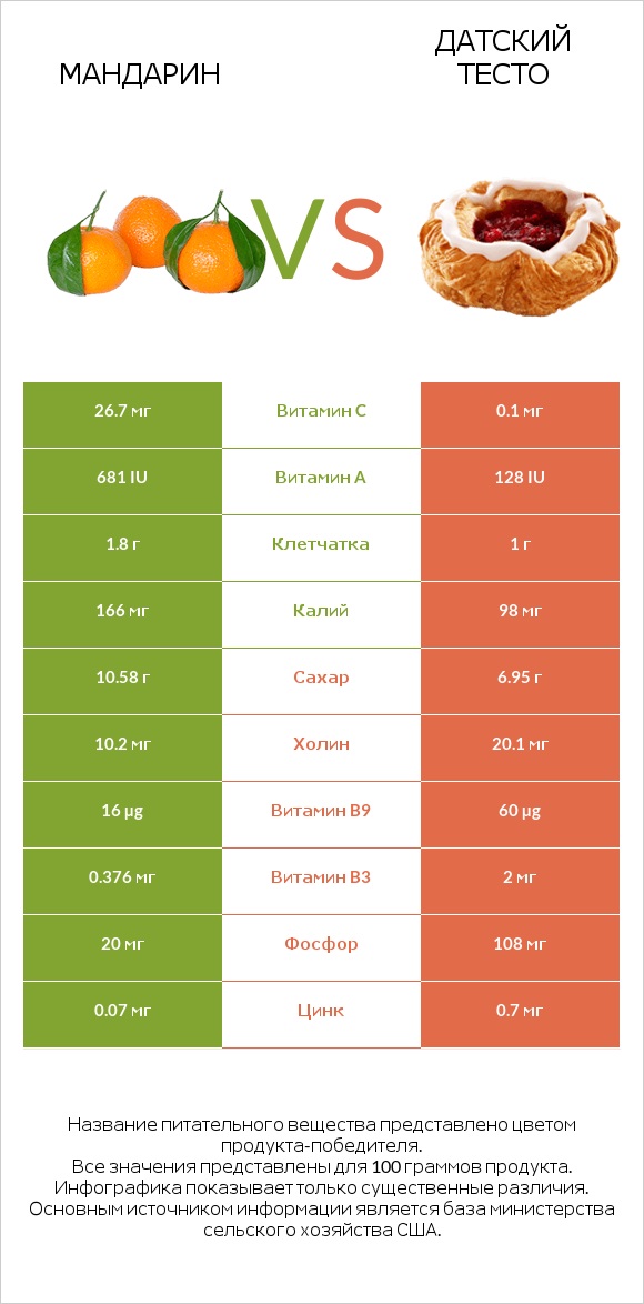 Мандарин vs Датский тесто infographic