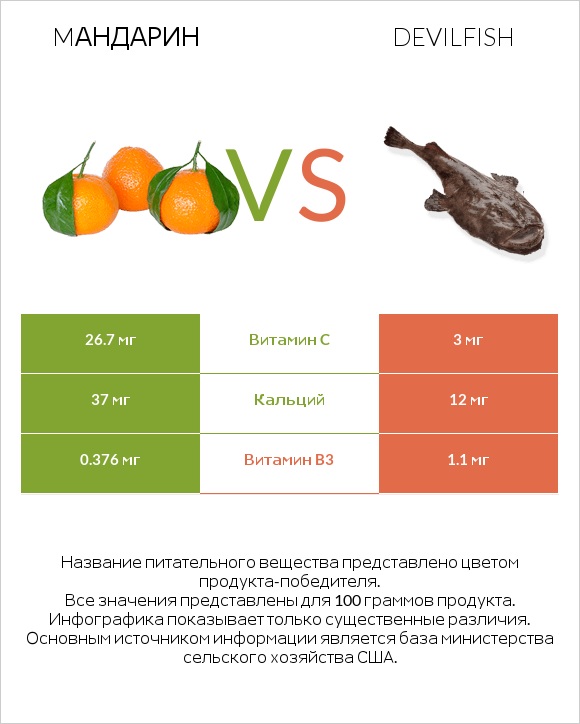 Mандарин vs Devilfish infographic