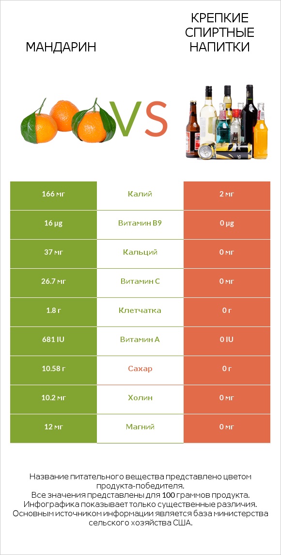 Мандарин vs Крепкие спиртные напитки infographic