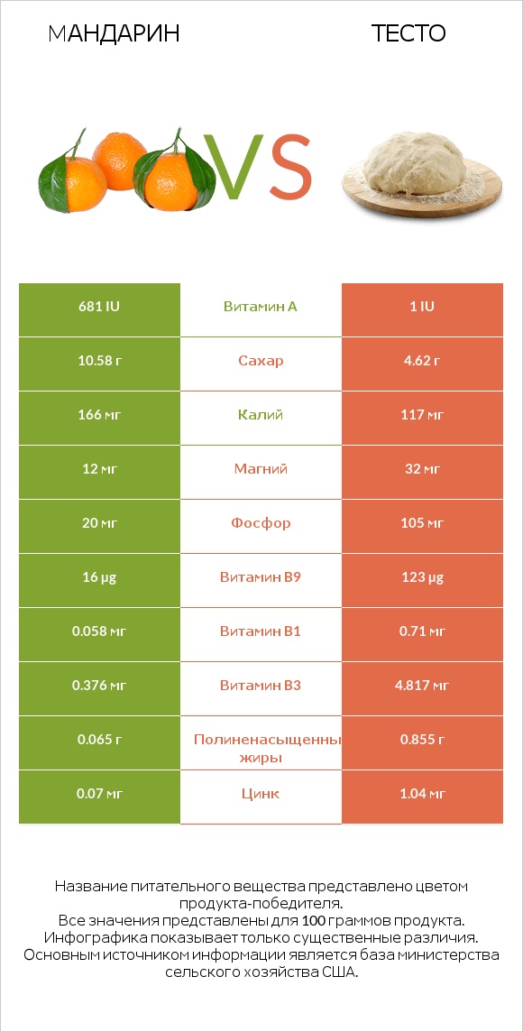 Mандарин vs Тесто infographic