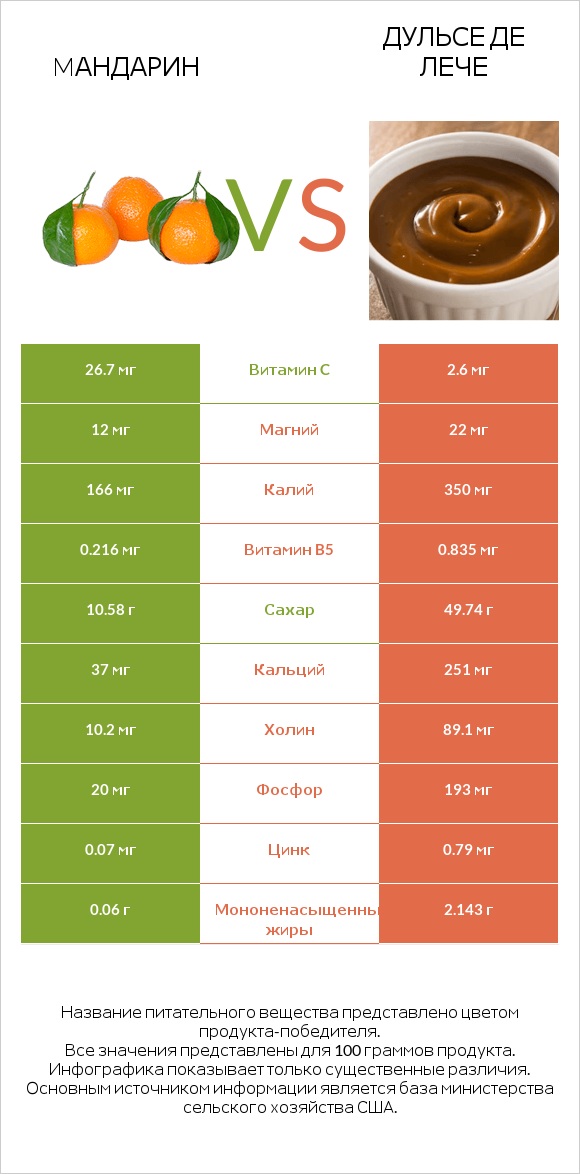 Mандарин vs Дульсе де Лече infographic