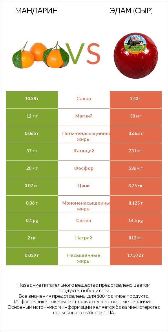 Mандарин vs Эдам (сыр) infographic