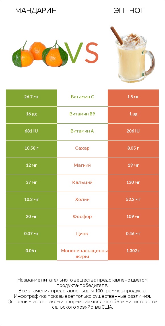 Mандарин vs Эгг-ног infographic