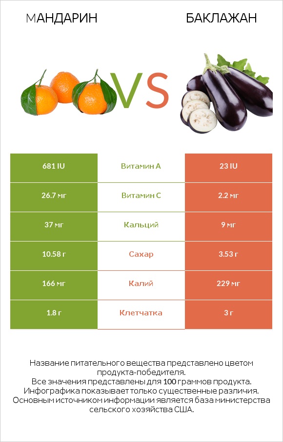 Mандарин vs Баклажан infographic
