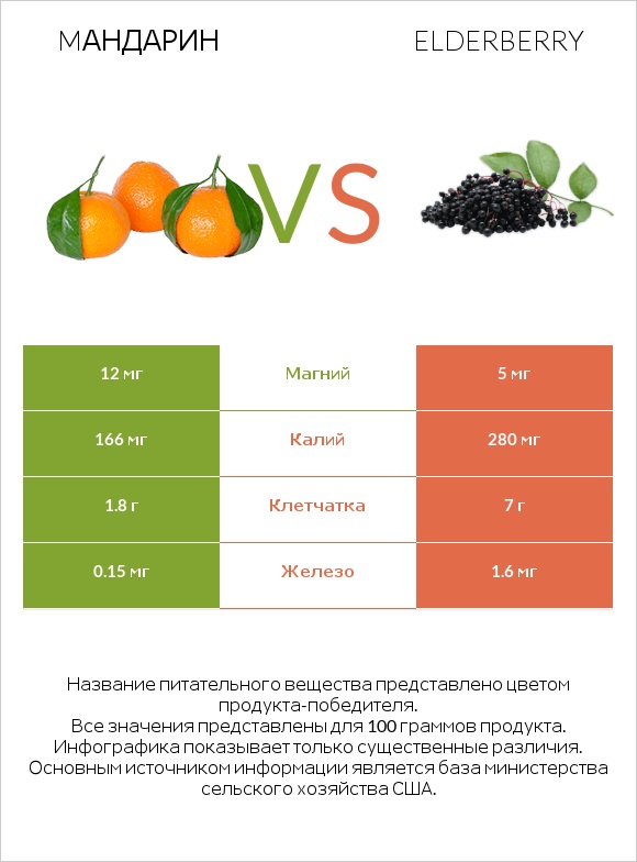 Mандарин vs Elderberry infographic