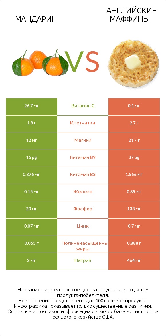 Мандарин vs Английские маффины infographic