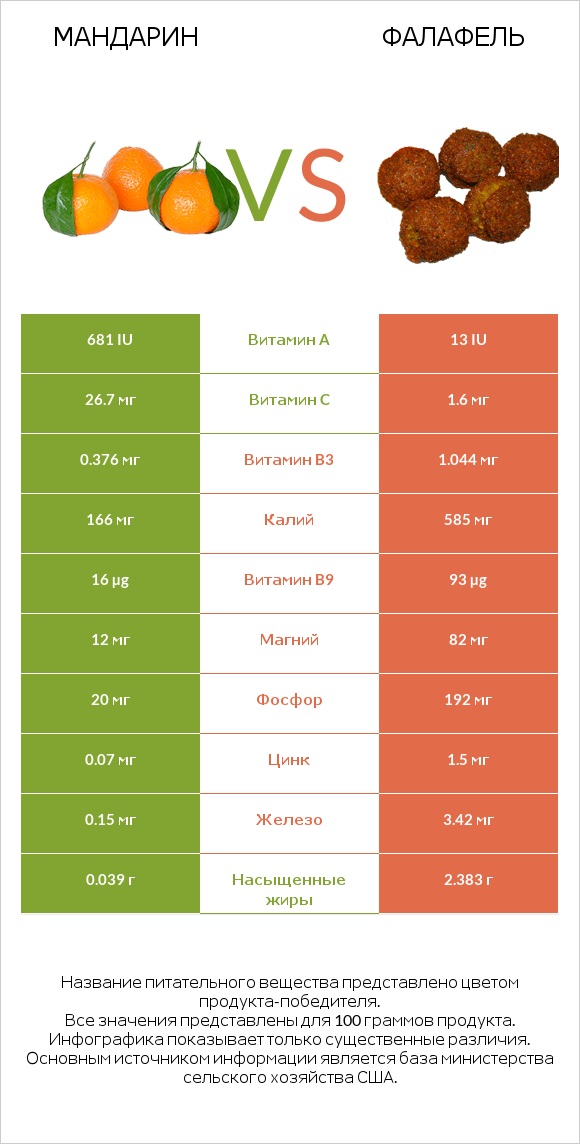 Mандарин vs Фалафель infographic
