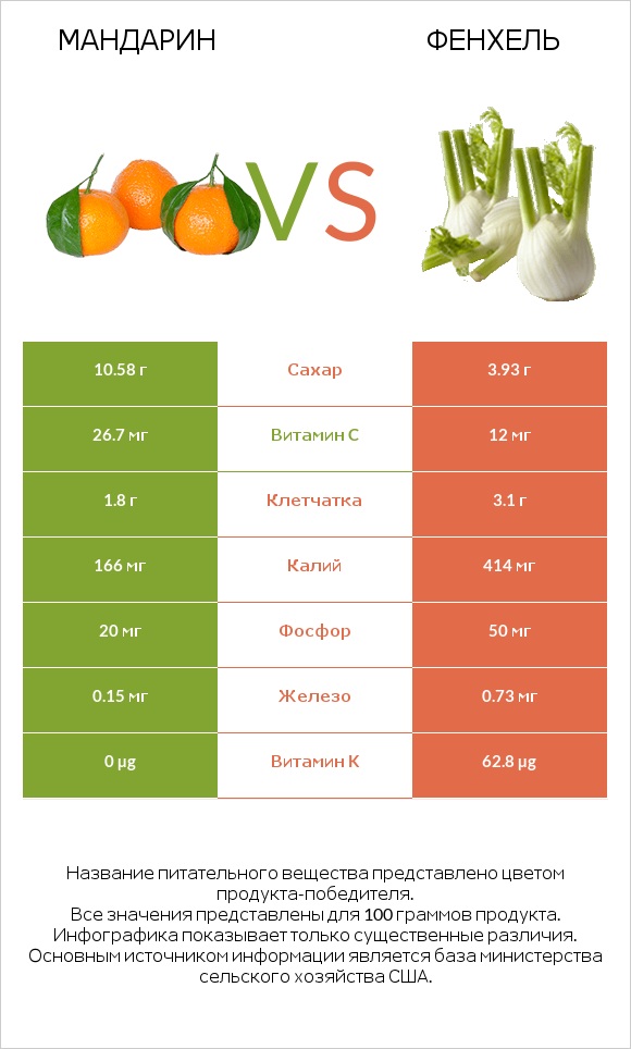 Мандарин vs Фенхель infographic
