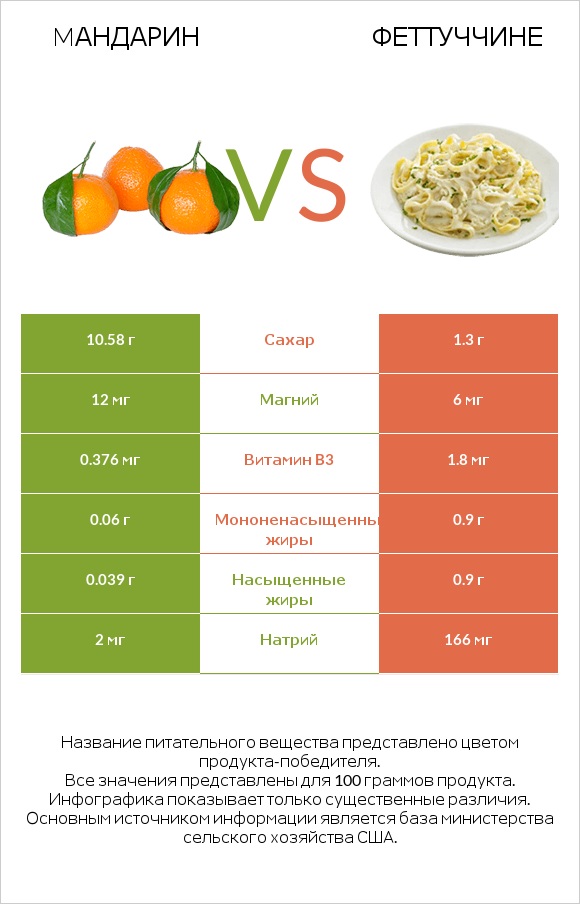 Mандарин vs Феттуччине infographic