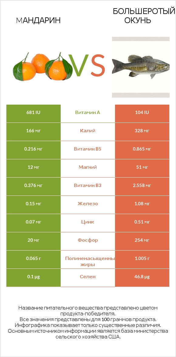 Mандарин vs Большеротый окунь infographic