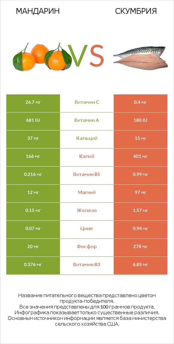 Mандарин vs Скумбрия infographic