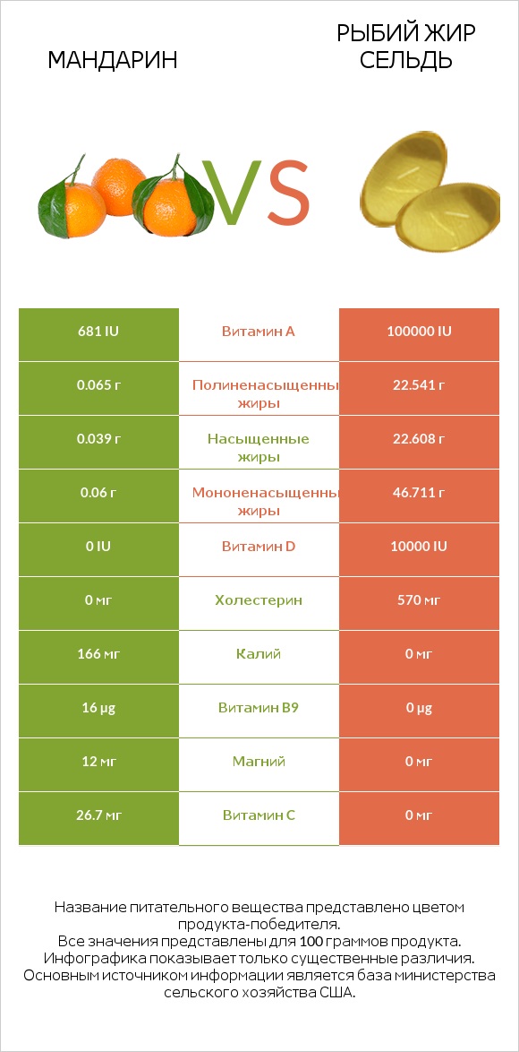 Mандарин vs Рыбий жир сельдь infographic