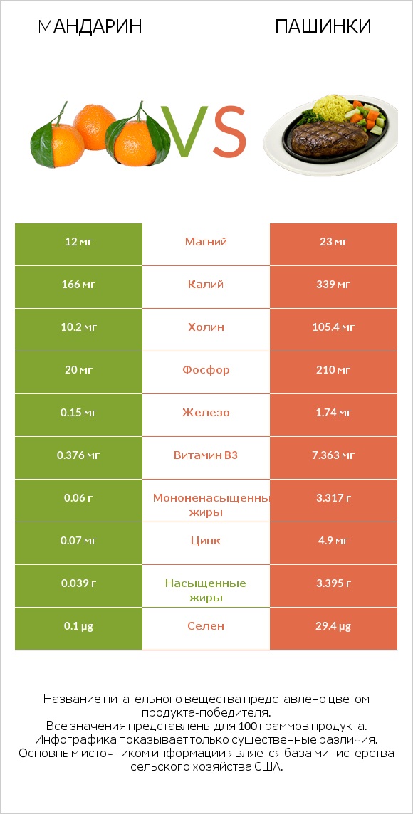Mандарин vs Пашинки infographic
