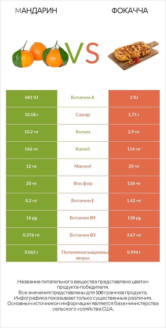 Mандарин vs Фокачча infographic