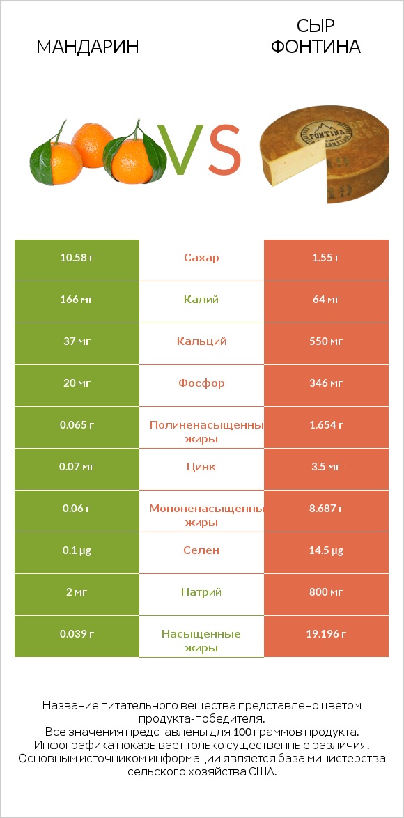 Mандарин vs Сыр Фонтина infographic