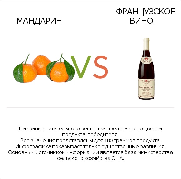 Мандарин vs Французское вино infographic