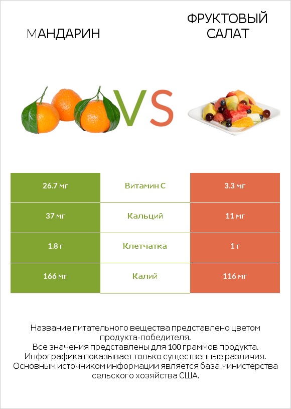 Mандарин vs Фруктовый салат infographic