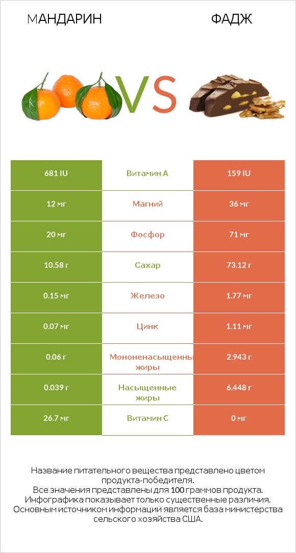 Mандарин vs Фадж infographic