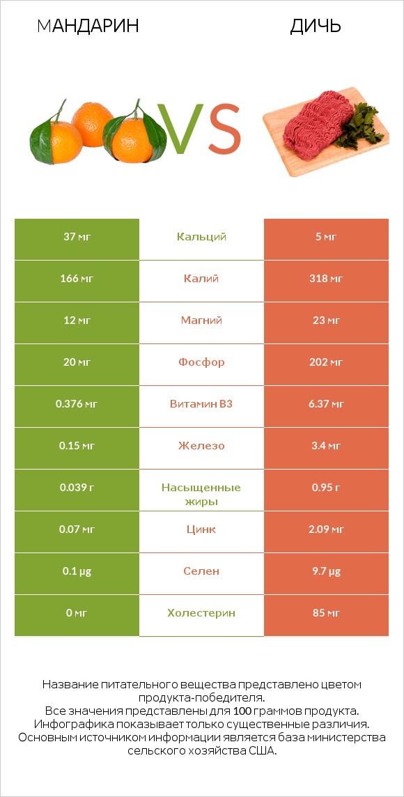 Mандарин vs Дичь infographic