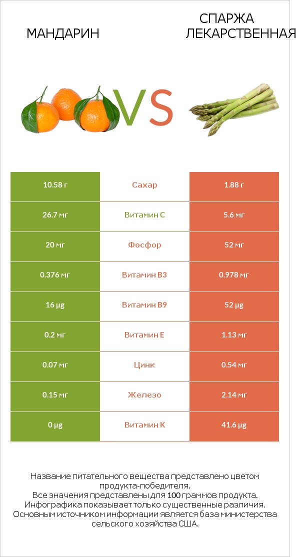 Mандарин vs Спаржа лекарственная infographic