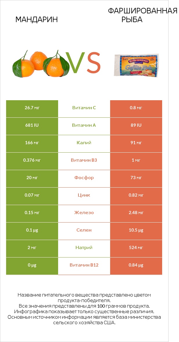 Мандарин vs Фаршированная рыба infographic
