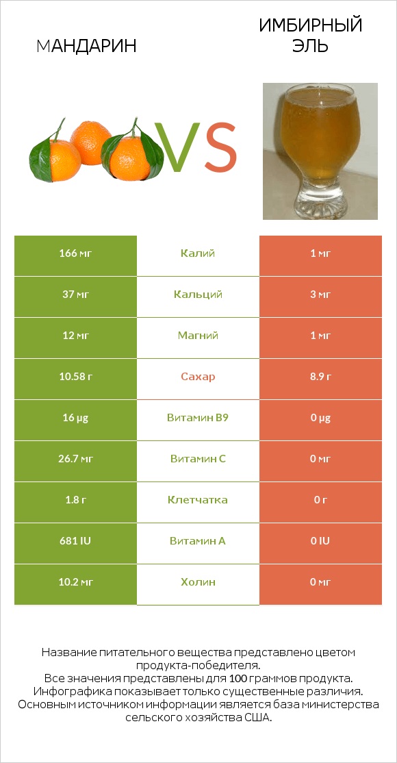 Mандарин vs Имбирный эль infographic