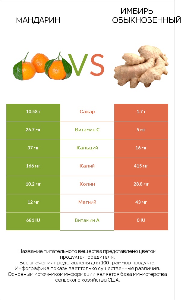 Mандарин vs Имбирь обыкновенный infographic