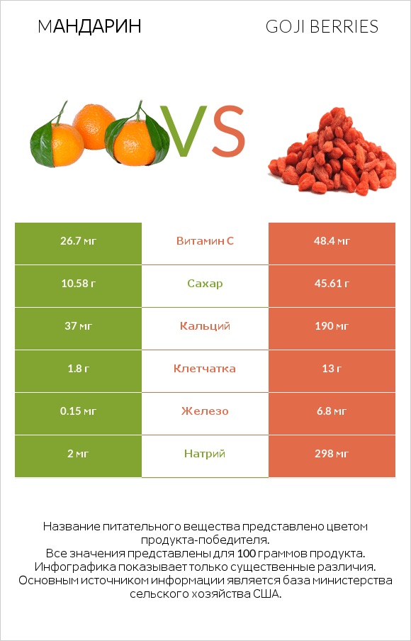 Mандарин vs Goji berries infographic