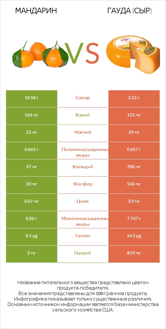 Mандарин vs Гауда (сыр) infographic
