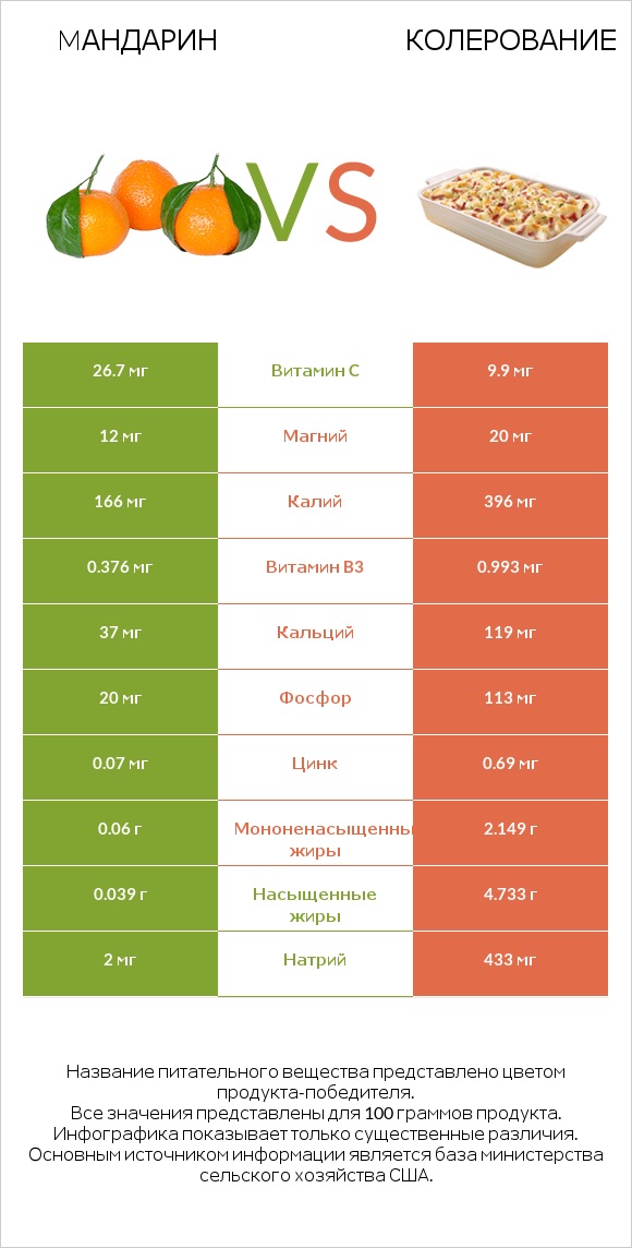 Mандарин vs Колерование infographic