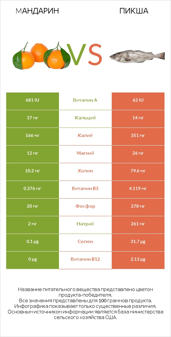 Mандарин vs Пикша infographic