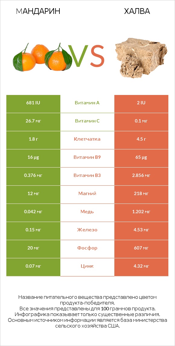 Mандарин vs Халва infographic