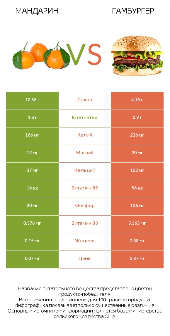 Mандарин vs Гамбургер infographic